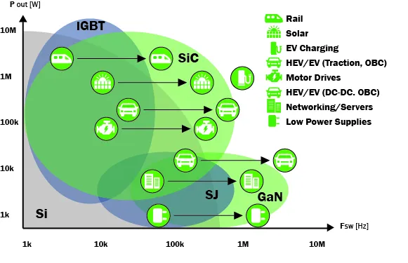 ¿Cuál es la diferencia entre las aplicaciones de carburo de silicio (SiC) y nitruro de galio (GaN)? - VeTek Semiconductor