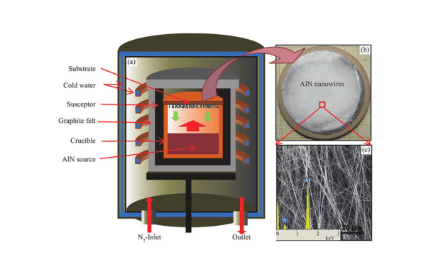 Tres tecnologías de crecimiento de un solo cristal de SIC