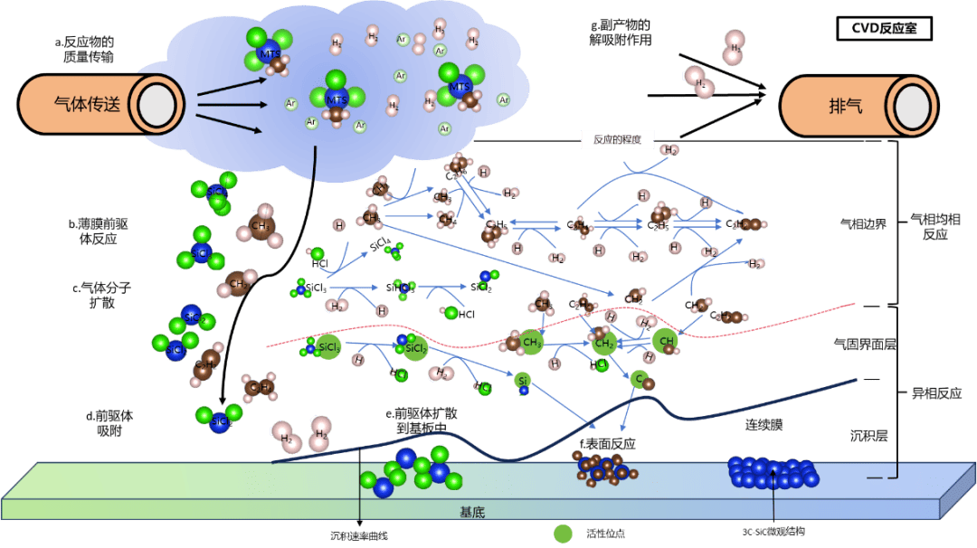CVD reaction transfer steps CVD reaction transfer steps