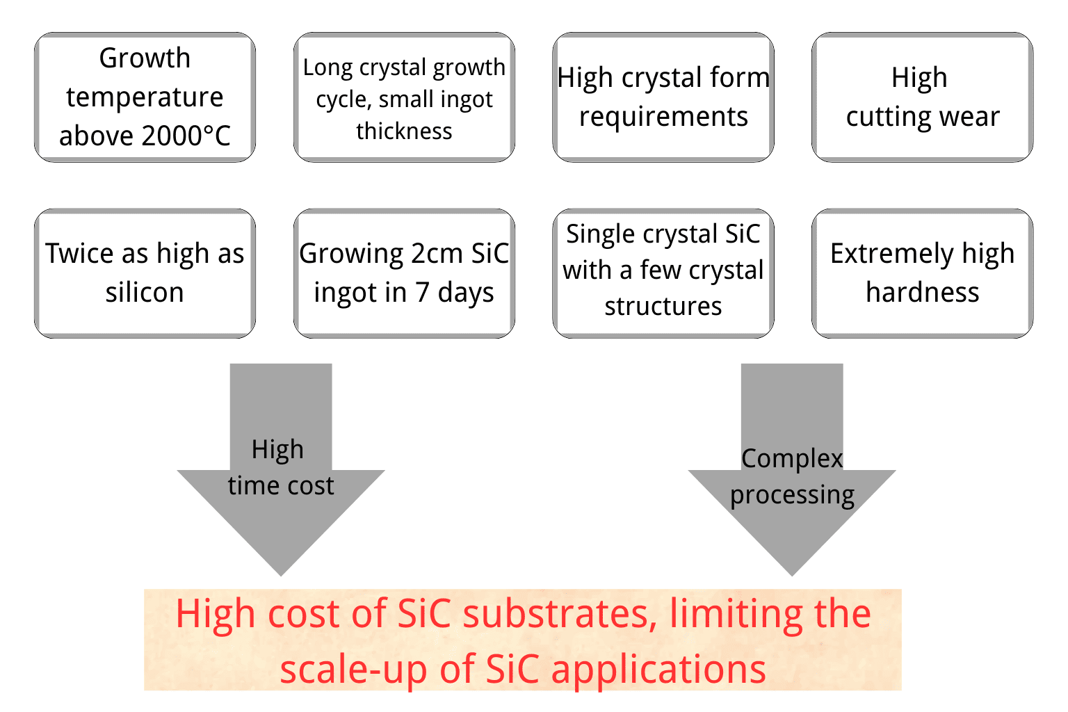 The crystal growth furnace is the core equipment for SiC crystal growth